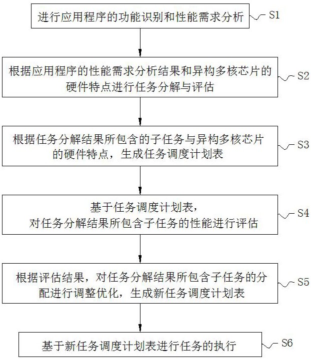 一種異構多核芯片應用程序的混合部署方法與流程