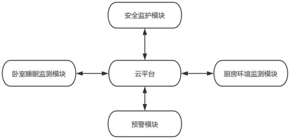 一種分布式信息融合安全監(jiān)護(hù)與陪伴系統(tǒng)