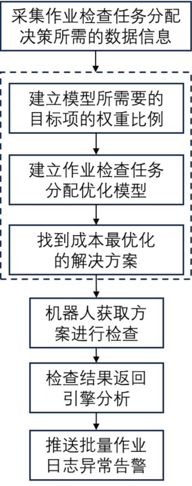 一種基于RPA協作的批量作業日志檢查方法及裝置與流程
