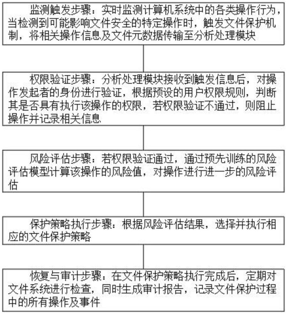 一種計算機文件保護方法與流程