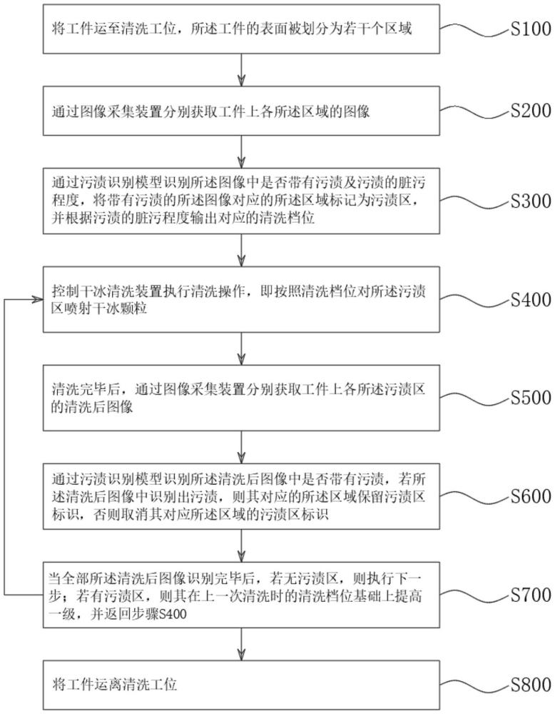 工件探傷前的清洗方法及系統與流程