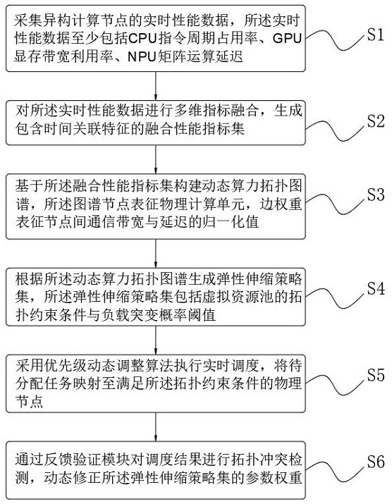 云平臺算力資源性能監控與實時調度優化方法與流程