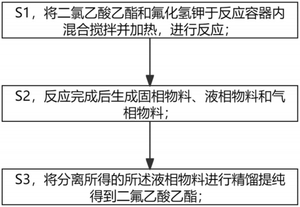 一種二氟乙酸乙酯的制備方法及其制備裝置與流程