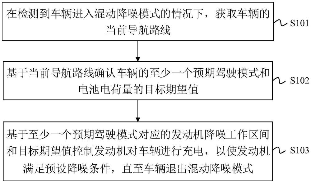 混動車輛的發動機噪聲控制方法及裝置與流程