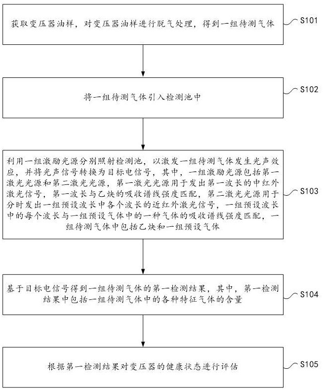 變壓器健康狀態的評估方法、系統、電子設備及存儲介質與流程