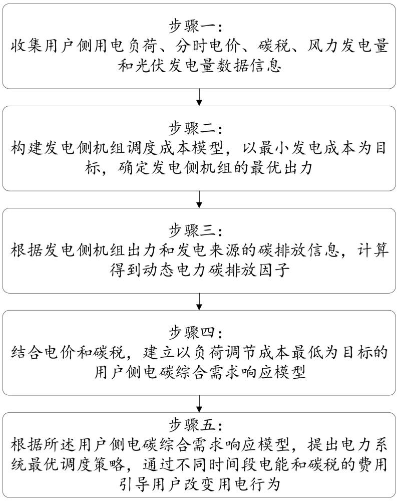 一種基于動態(tài)電力碳排放因子的電碳綜合需求響應方法和系統(tǒng)與流程