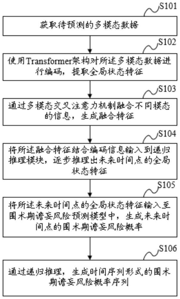 一種圍術期譫妄風險預測方法、設備及存儲介質與流程