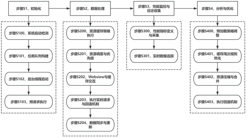 移動端應用程序內嵌H5頁面的預請求優化方法及存儲介質與流程