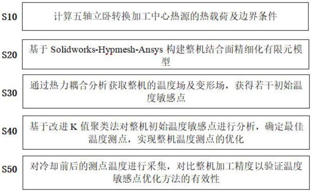 一種基于精細(xì)化有限元的五軸立臥轉(zhuǎn)換加工中心溫度測(cè)點(diǎn)優(yōu)化方法
