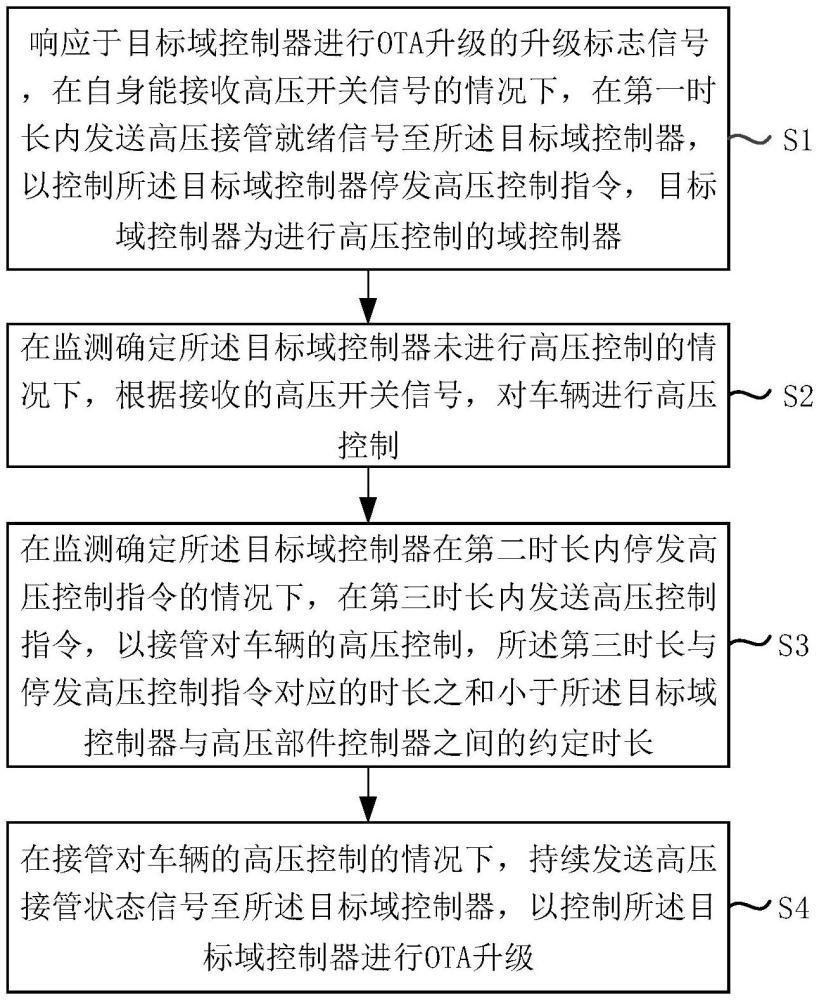 一種OTA升級的高壓維持方法、系統(tǒng)及產(chǎn)品與流程