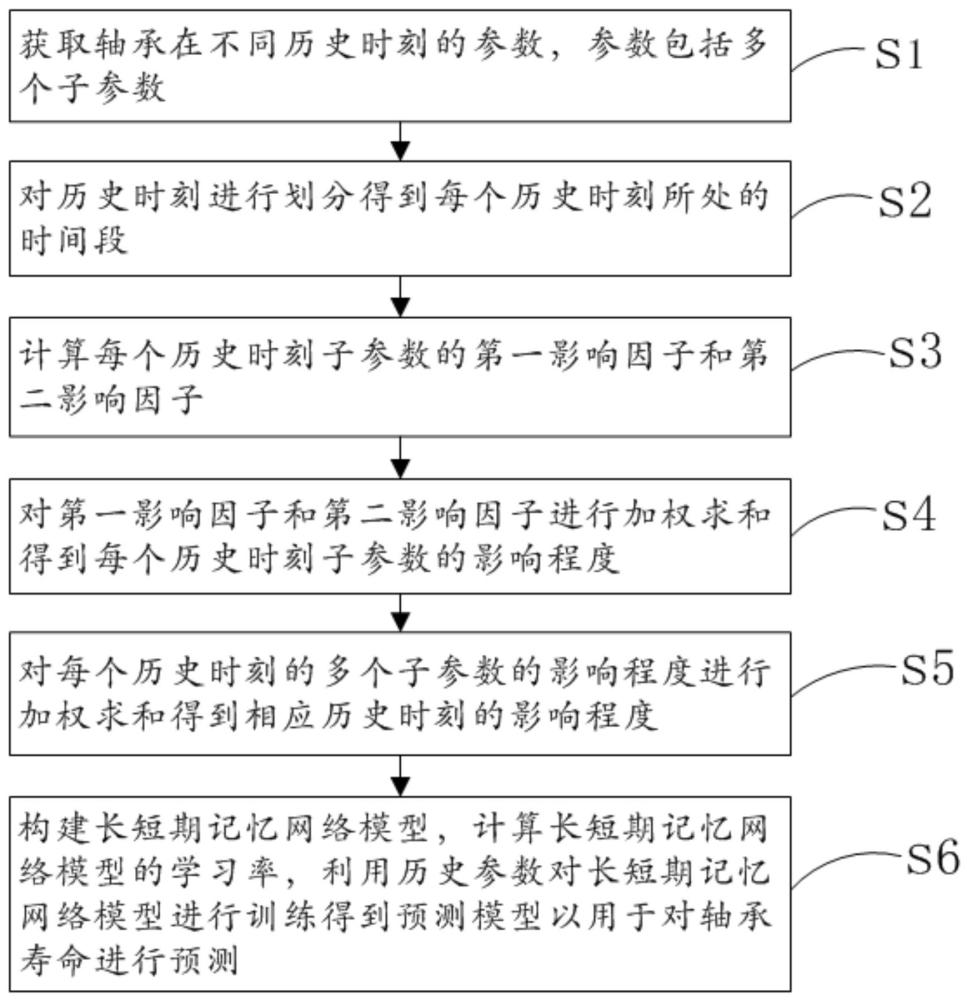 一種主軸軸承壽命預測方法與流程