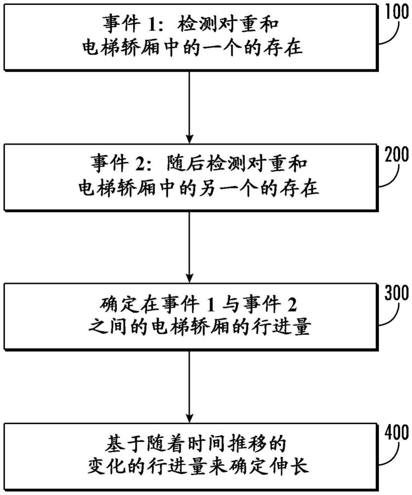 用于測量張力部件伸長的系統和方法與流程