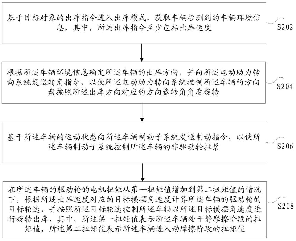 車輛出庫的控制方法、系統、存儲介質及電子裝置與流程
