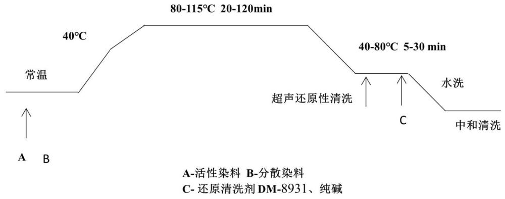 一種毛滌腈綸混紡織物同浴染色方法與流程