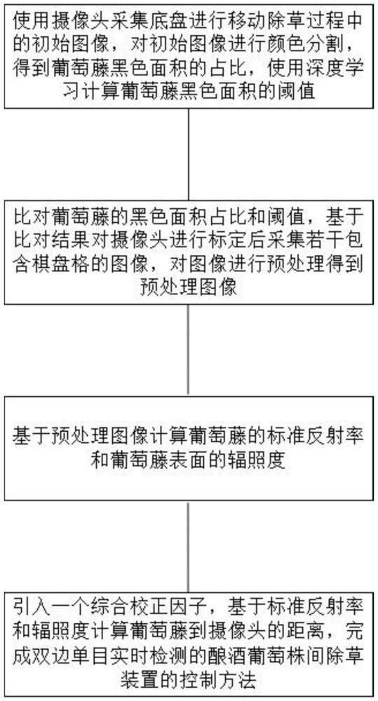 一種基于雙邊單目實(shí)時(shí)檢測(cè)的釀酒葡萄株間除草裝置及其使用方法