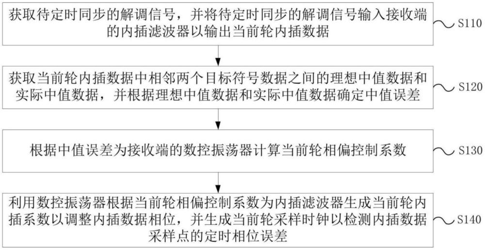 匹配于成型濾波器的定時誤差檢測方法、裝置、電子設備及存儲介質與流程