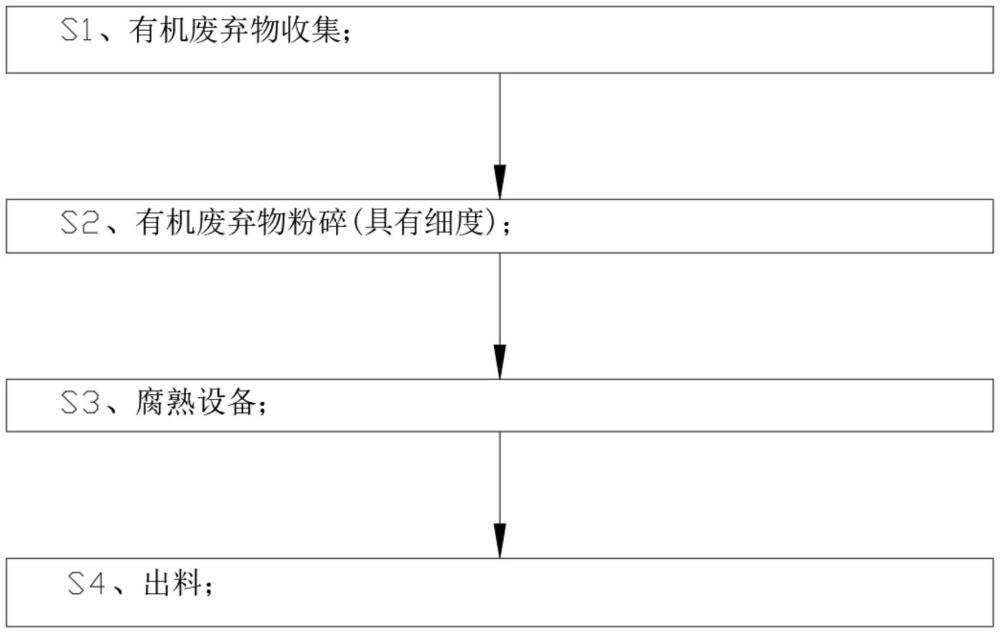 一種激發有機廢棄物快速腐熟的方法與流程