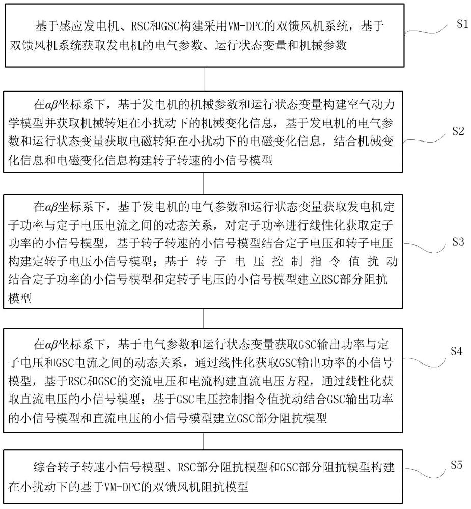 基于VM-DPC的雙饋風機阻抗建模方法、系統及介質