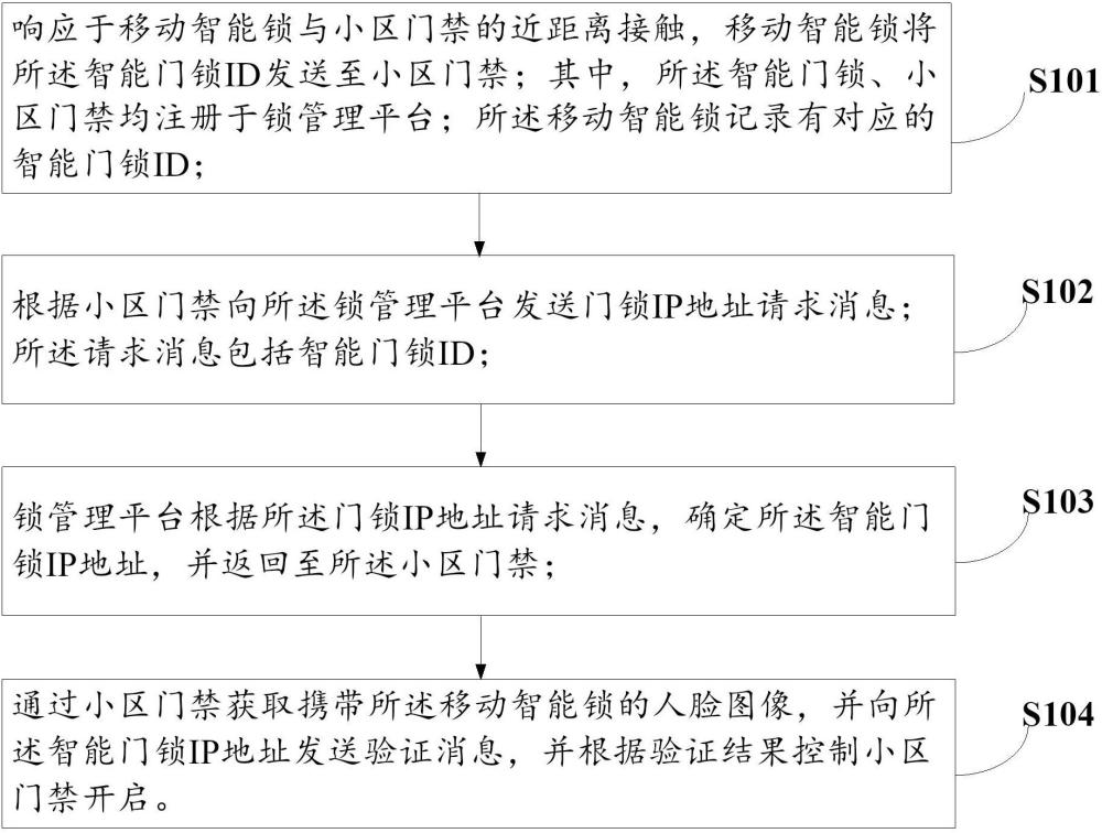 一種基于多類型智能鎖的門禁控制方法、系統及存儲介質與流程