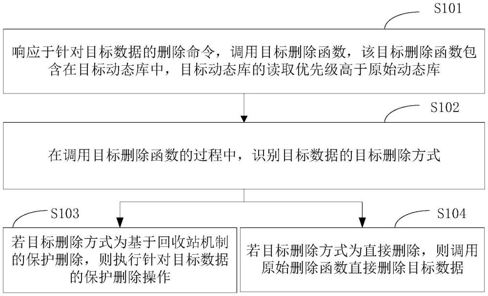 數據刪除方法和計算機設備與流程