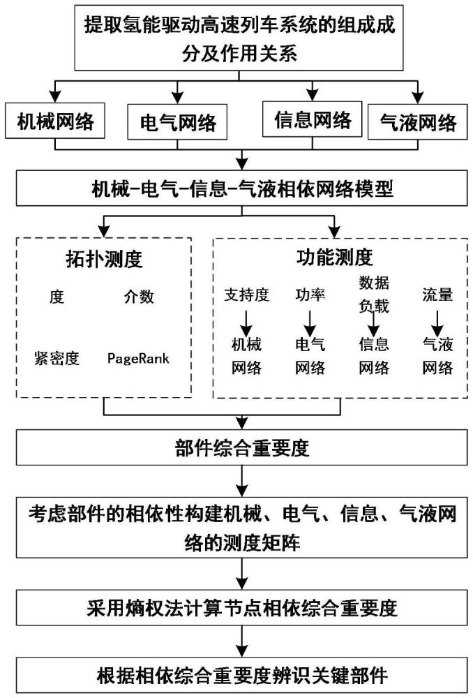 基于相依網絡模型的氫能驅動高速列車系統關鍵部件辨識方法及系統