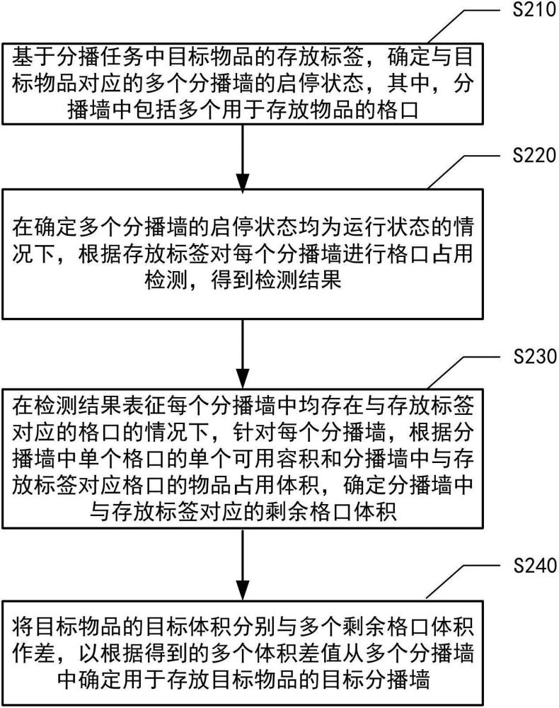 物品分播方法、裝置、設備、介質及程序產品與流程