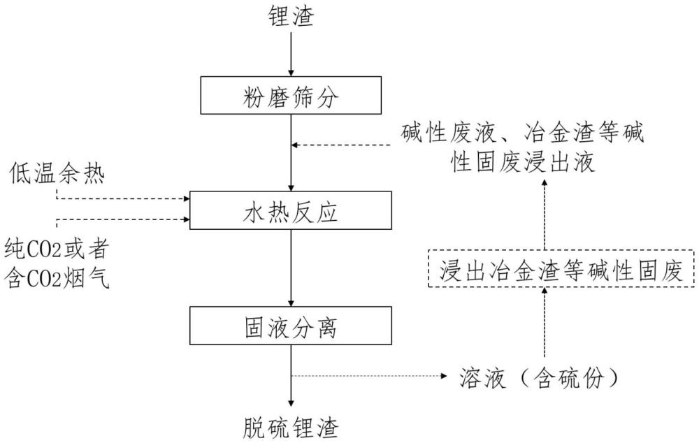 一種水熱協(xié)同CO2轉(zhuǎn)化對鋰渣進(jìn)行脫硫的方法