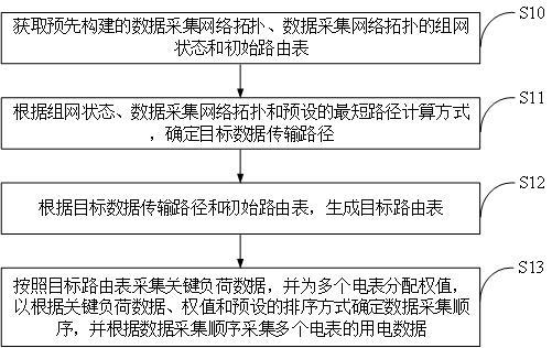 基于HPLC和HRF雙模通信的數據采集方法、系統、設備及介質與流程