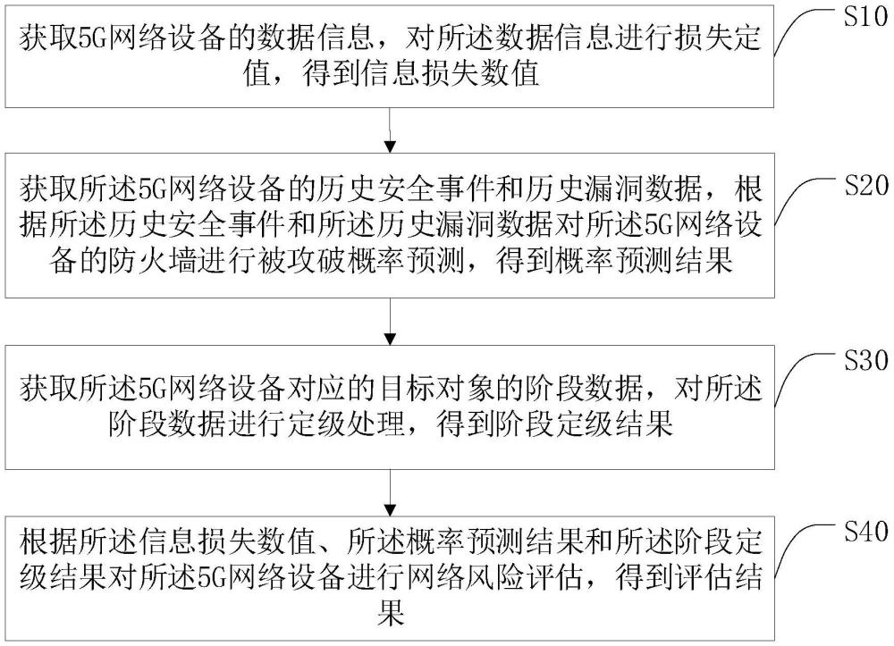 一種基于5G網絡的網絡安全風險評估方法、系統(tǒng)及終端與流程