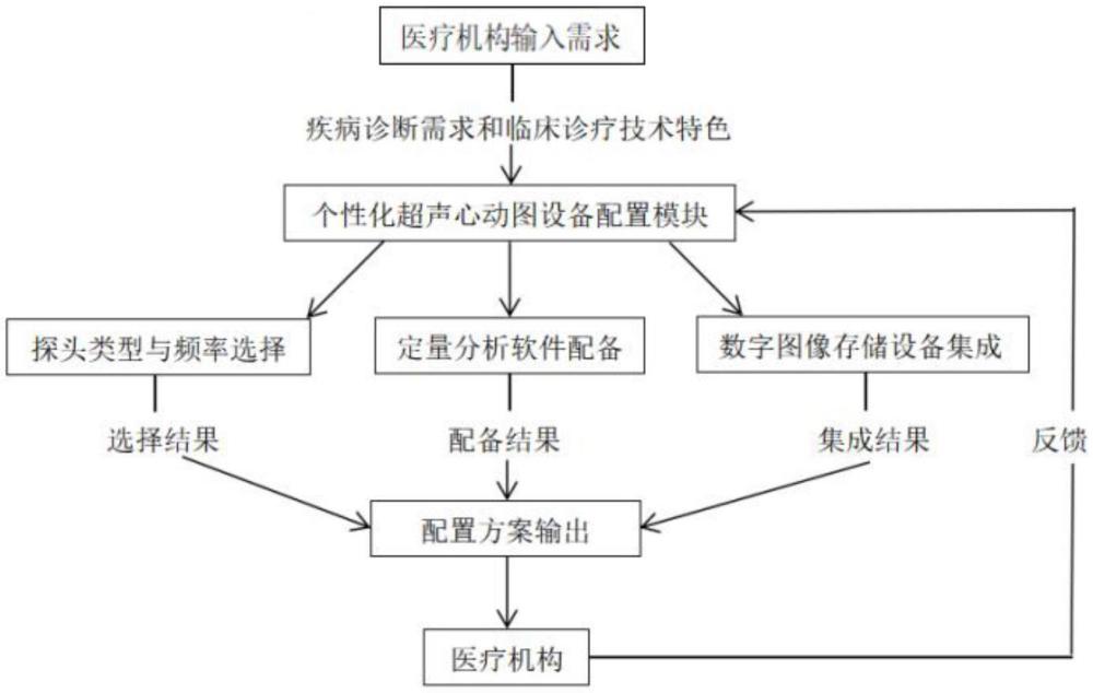一種基于醫(yī)療需求驅(qū)動的超聲心動圖設(shè)備智能配置系統(tǒng)及配置方法與流程