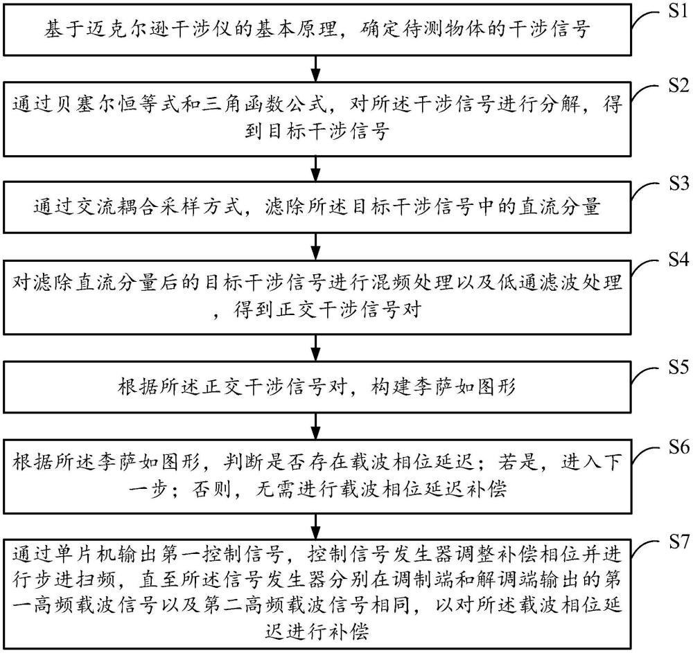 一種基于單片機控制的載波相位延遲補償方法及系統(tǒng)