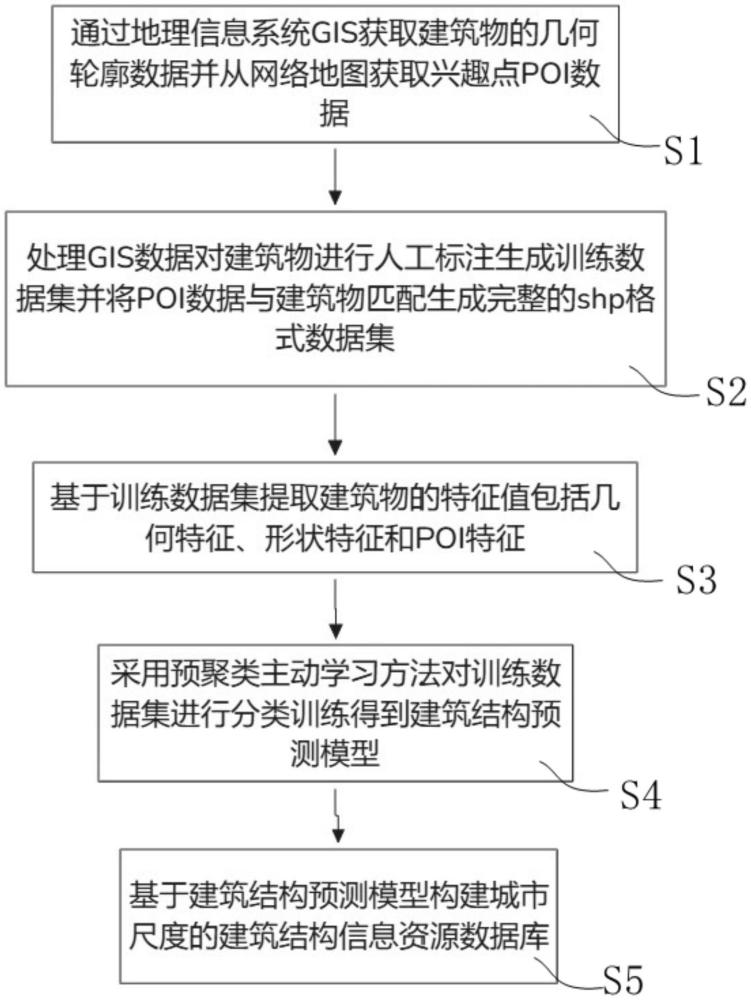 一種基于機器學習的建筑結構識別方法及模型
