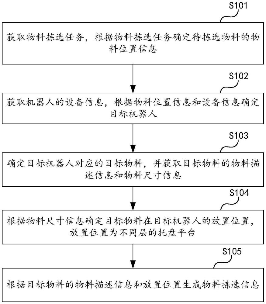 機器人的物料揀選方法、終端設備和可讀存儲介質與流程