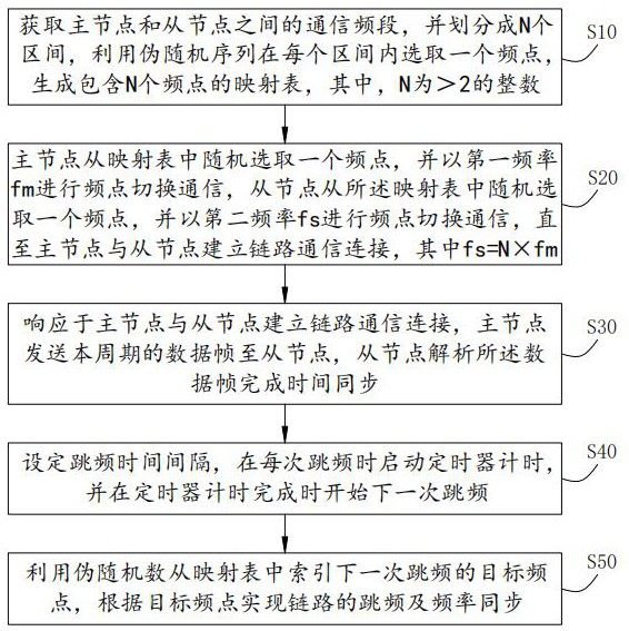 抗干擾的隨機序列跳頻及頻率同步方法、系統及存儲介質與流程