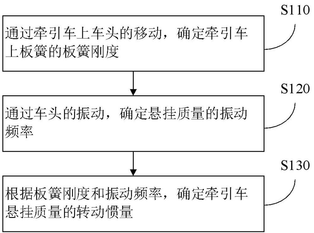 牽引車懸掛質量的轉動慣量測定方法、裝置及相關設備與流程