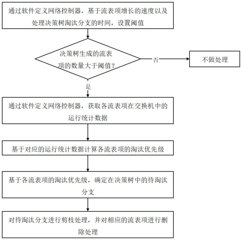 一種基于軟件定義網(wǎng)絡(luò)控制器的決策樹維護(hù)方法及系統(tǒng)
