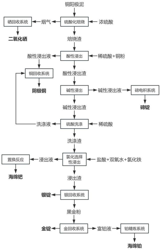 銅陽極泥回收有價金屬的方法與流程