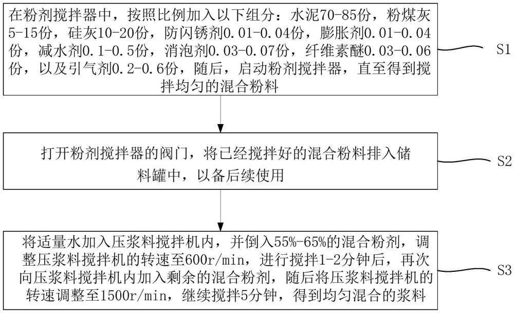 一種阻銹壓漿料及其制備工藝的制作方法