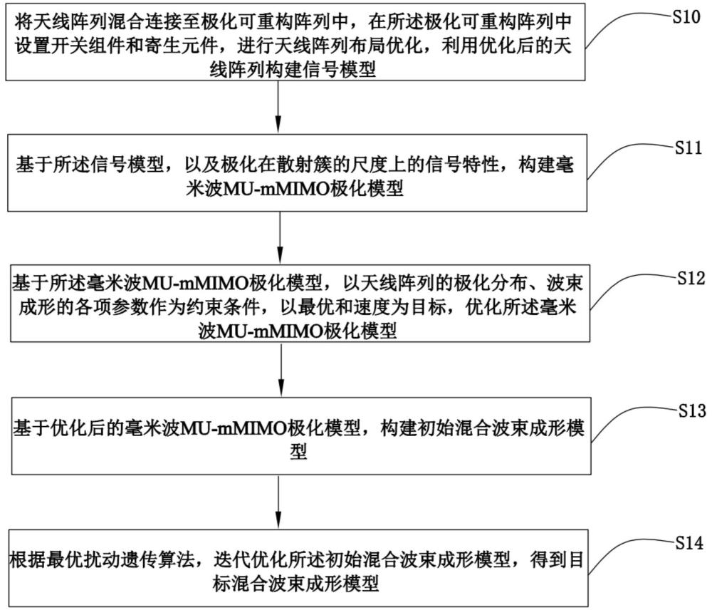 一種基于毫米波MU-mMIMO系統的混合波束成形方法及系統