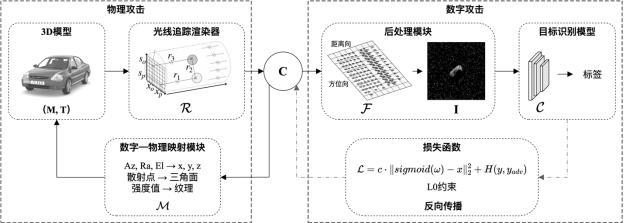 針對SAR圖像目標識別的物理欺騙方法與流程