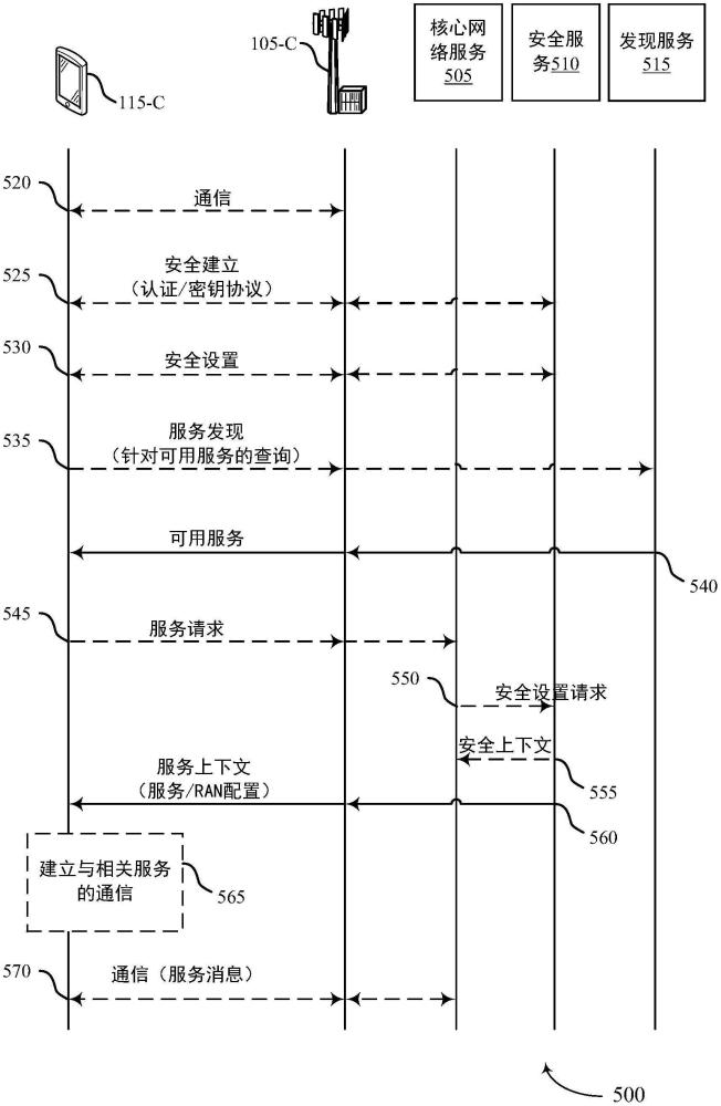 用于在基于服務(wù)的無(wú)線系統(tǒng)中的服務(wù)建立的技術(shù)的制作方法