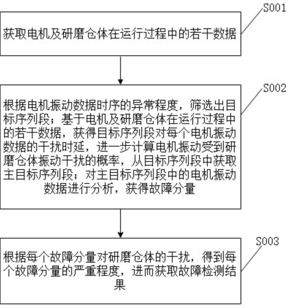 一種化工原料的研磨設備和故障檢測方法與流程