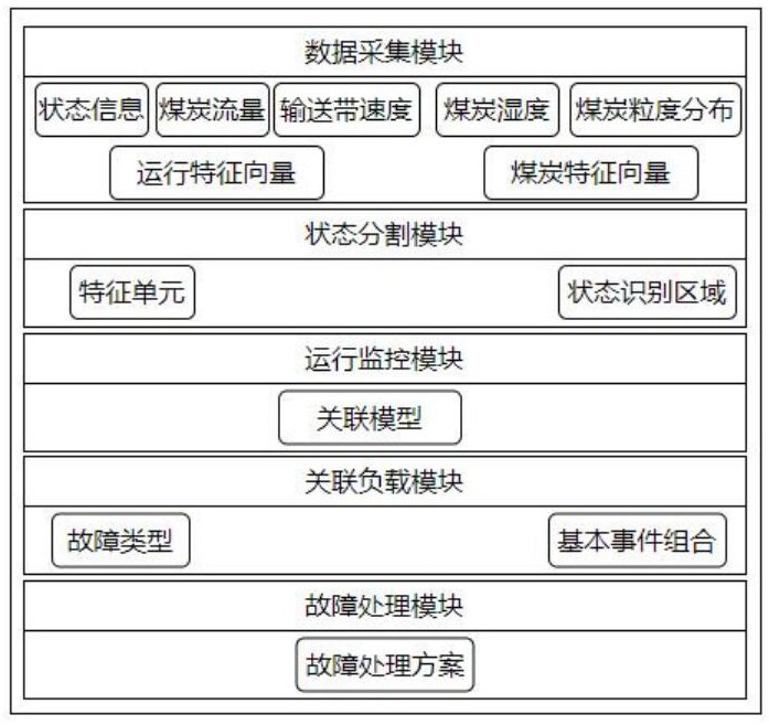 一種基于煤炭選洗的輸送帶智能控制系統的制作方法