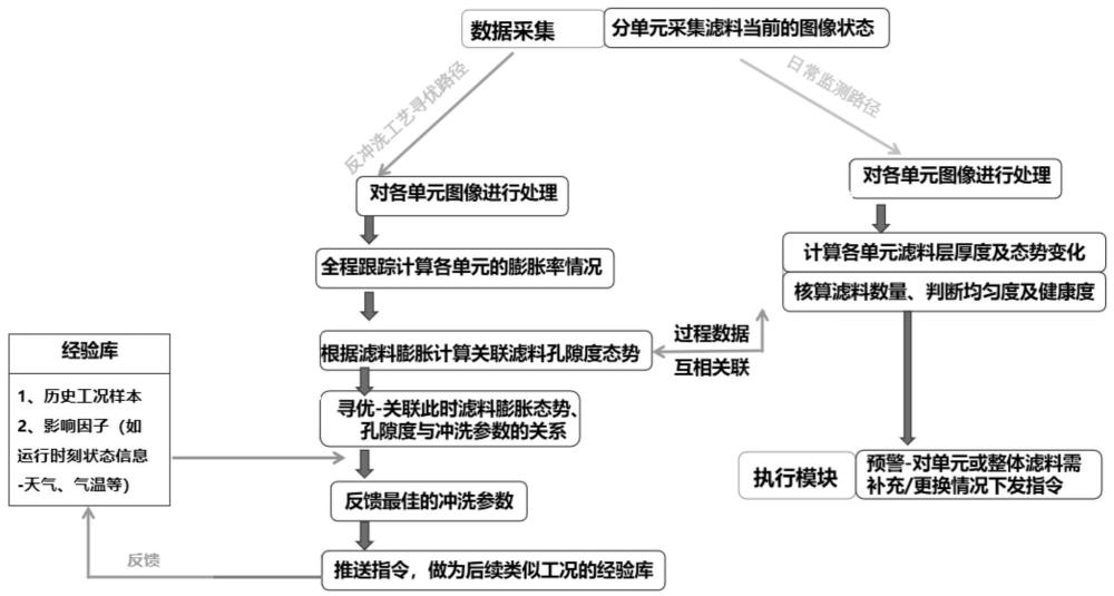 一種提高濾池運行效率的方法與流程