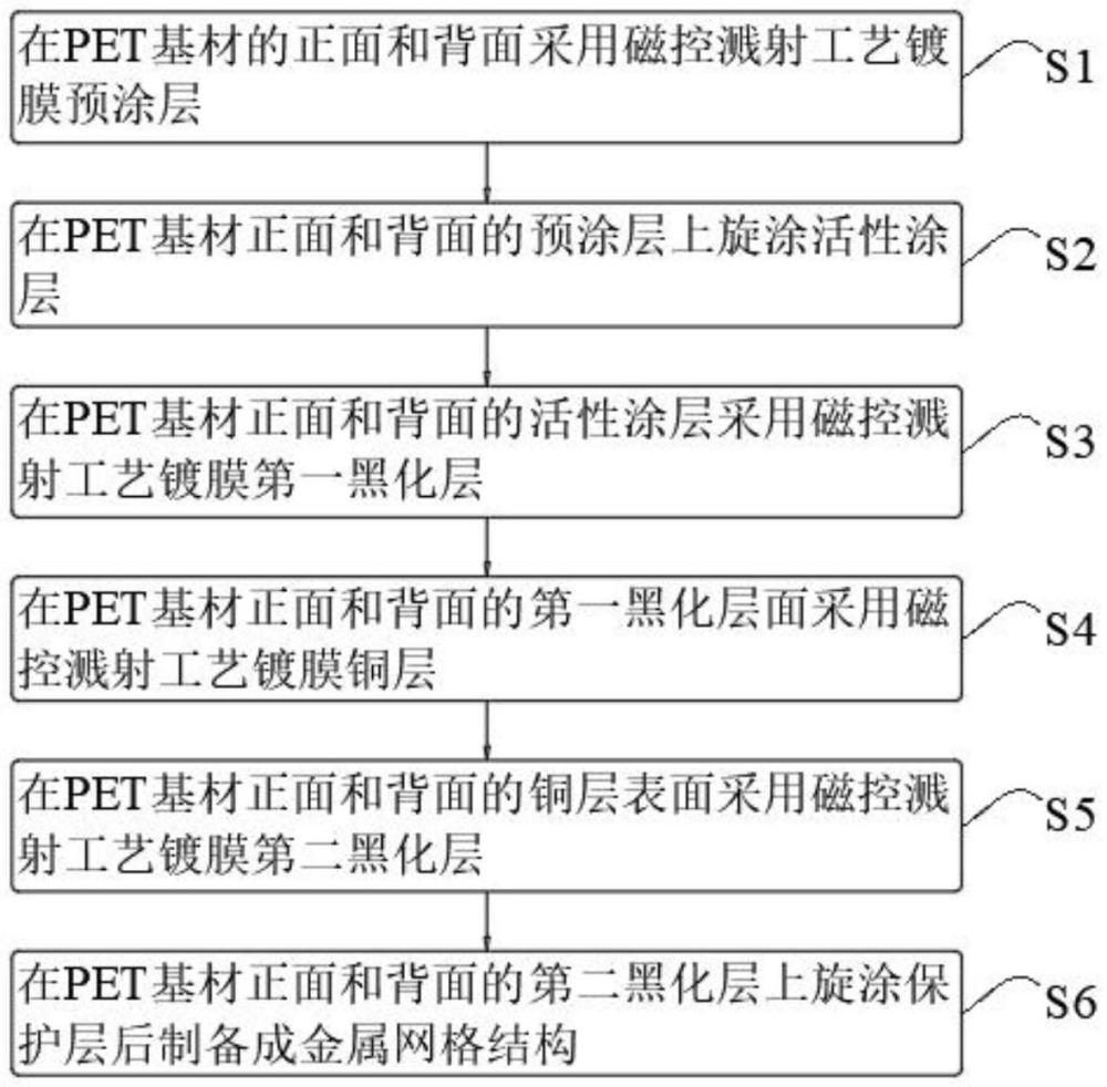 一種超高附著力的細線路金屬網格結構及其制備方法與流程