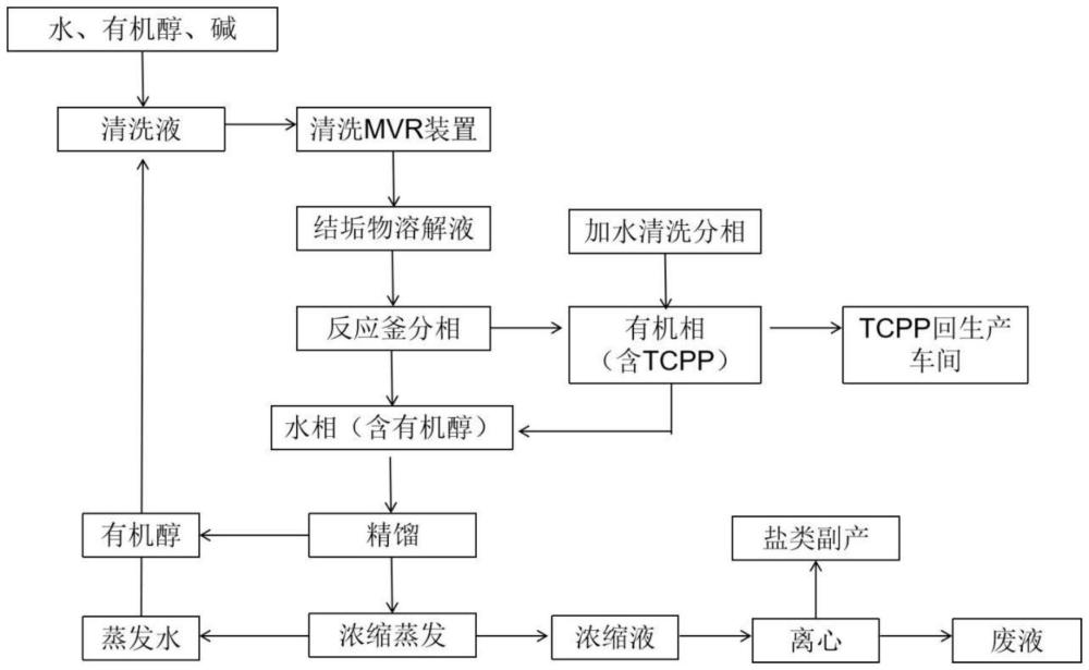 一種機(jī)械式蒸汽再壓縮裝置結(jié)垢物質(zhì)的處理方法與流程