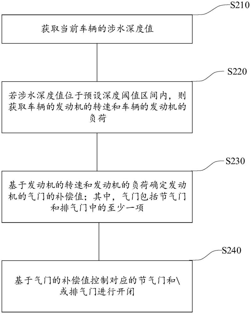 車輛的控制方法、裝置、電子設(shè)備和存儲介質(zhì)與流程
