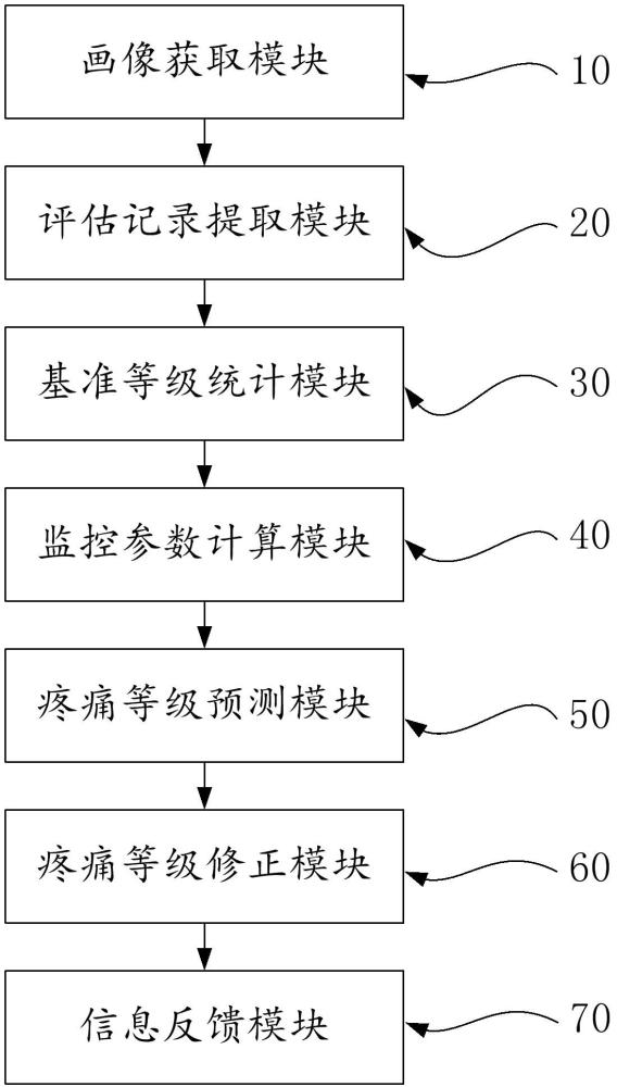 一種重癥患者疼痛評估與管理的智能監(jiān)測系統(tǒng)的制作方法