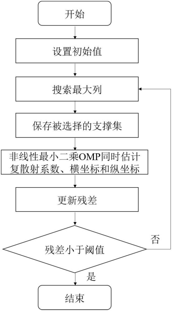一種網格失配下的雷達魯棒壓縮感知成像方法