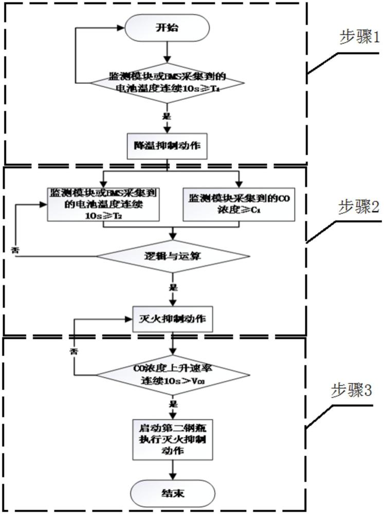 一種可自調節(jié)的機車用鋰離子動力電池熱失控滅火抑制方法與流程